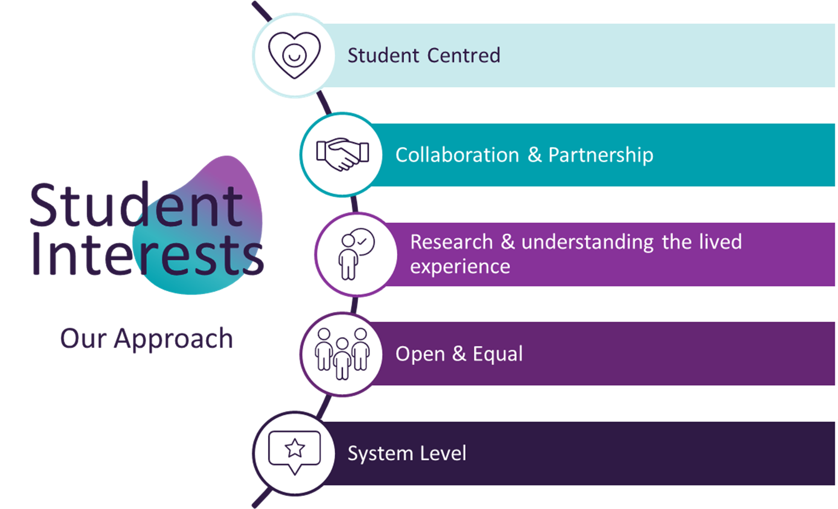Student interests - approach