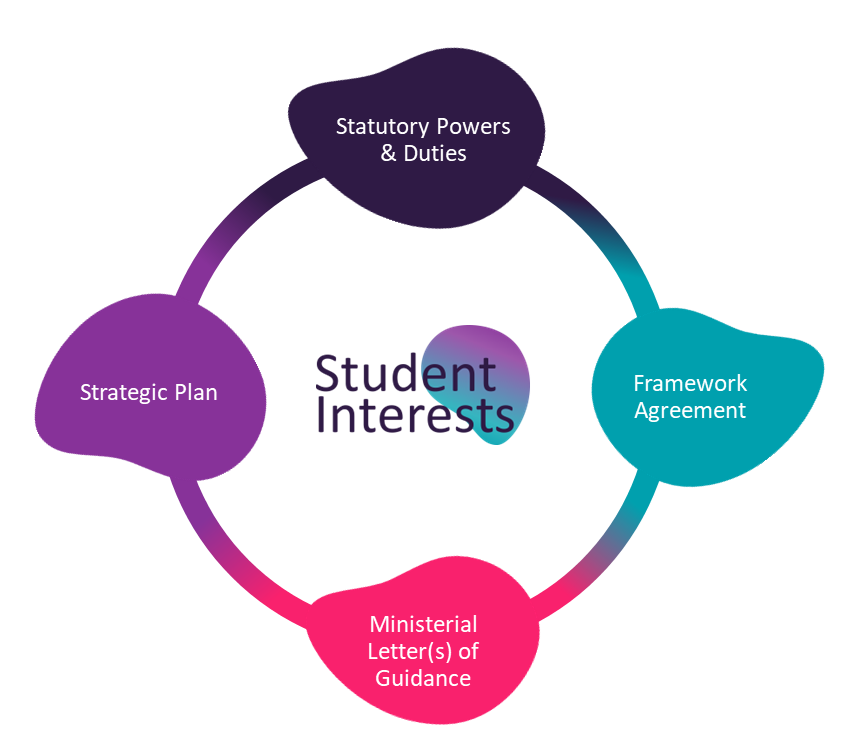 Student interests - background