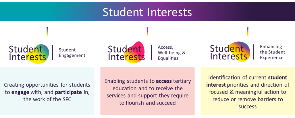 Student interests - approach