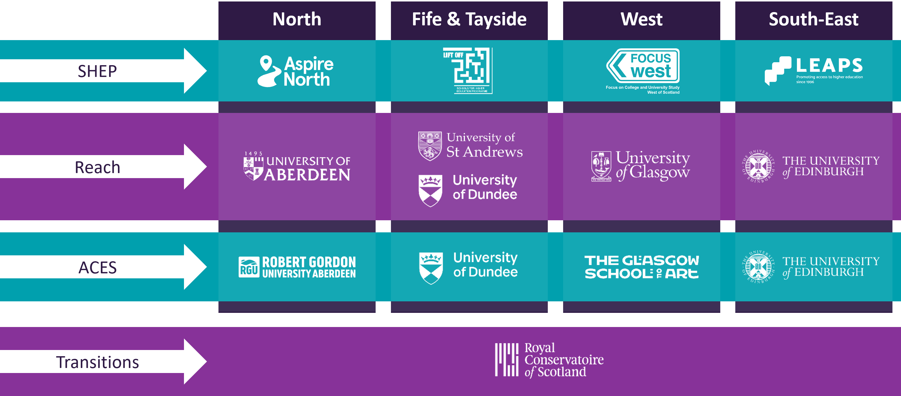 National Schools Programme model