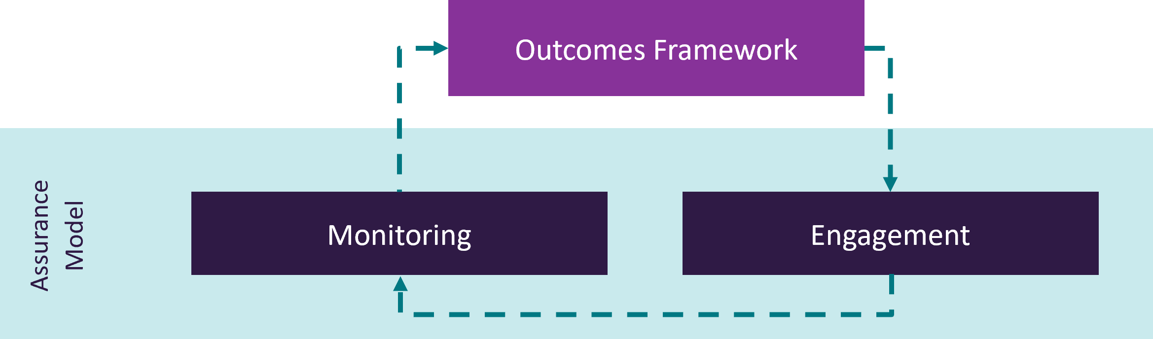 Diagram showing Outcomes Framework and Assurance Model