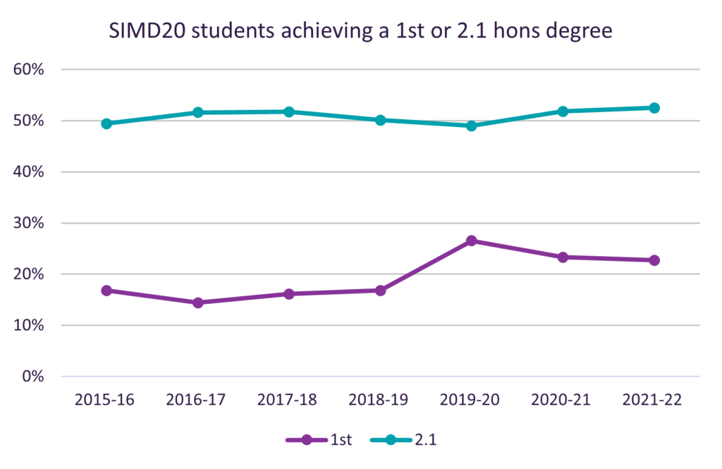 SIMD20 students achieving a 1st or 2.1 hons degree