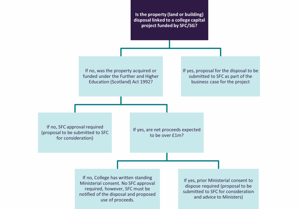 Flowchart summarising the approval requirements. It reads: Is the property (land or building) disposal linked to a college capital project funded by SFC/SG? If yes, proposal for the disposal to be submitted to SFC as part of the business case for the project If no, was the property acquired or funded under the Further and Higher Education (Scotland) Act 1992? If no, SFC approval required (proposal to be submitted to SFC for consideration) If yes, are net proceeds expected to be over £1m? If no, College has written standing Ministerial consent. No SFC approval required, however, SFC must be notified of the disposal and proposed use of proceeds. If yes, prior Ministerial consent to dispose required (proposal to be submitted to SFC for consideration and advice to Ministers)