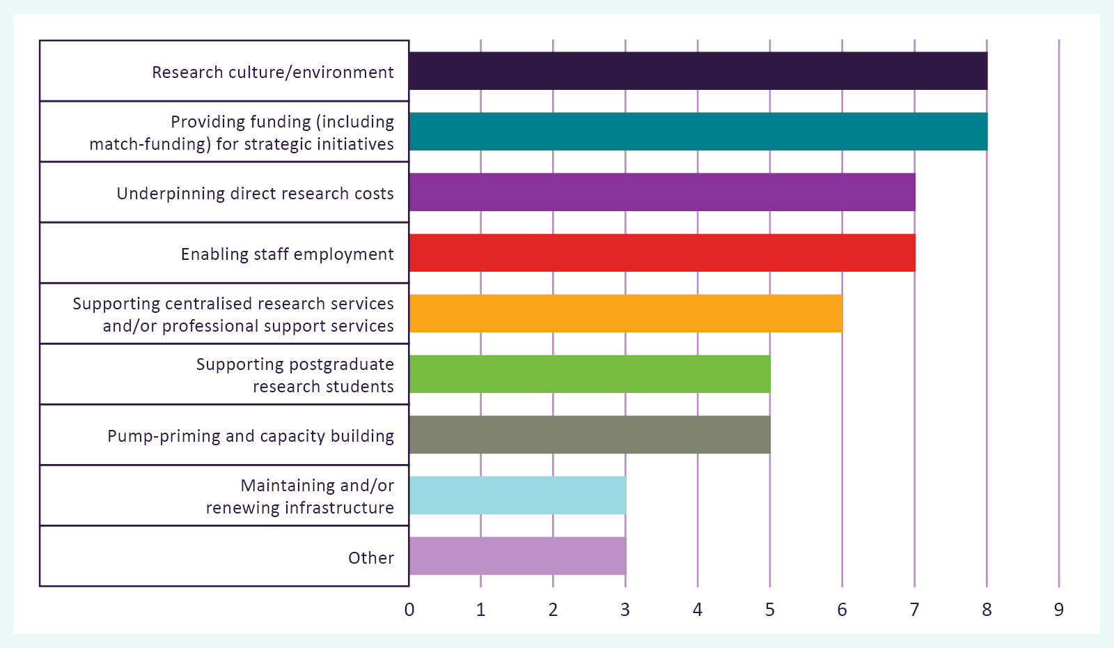 What types of activity does REG support within your institution? (Top three)