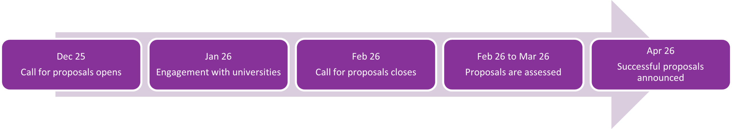 timeline infographic depicting the same data described in the table underneath, except that stage 2 in January 2026 is described as engagement with universities