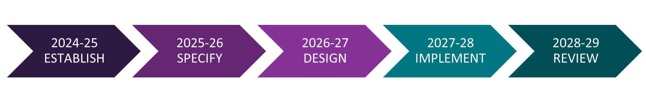 Timeline showing the 5-year cycle: 2024-25 Establish 2025-26 Specify 2026-27 Design 2027-28 Implement 2028-29 Review