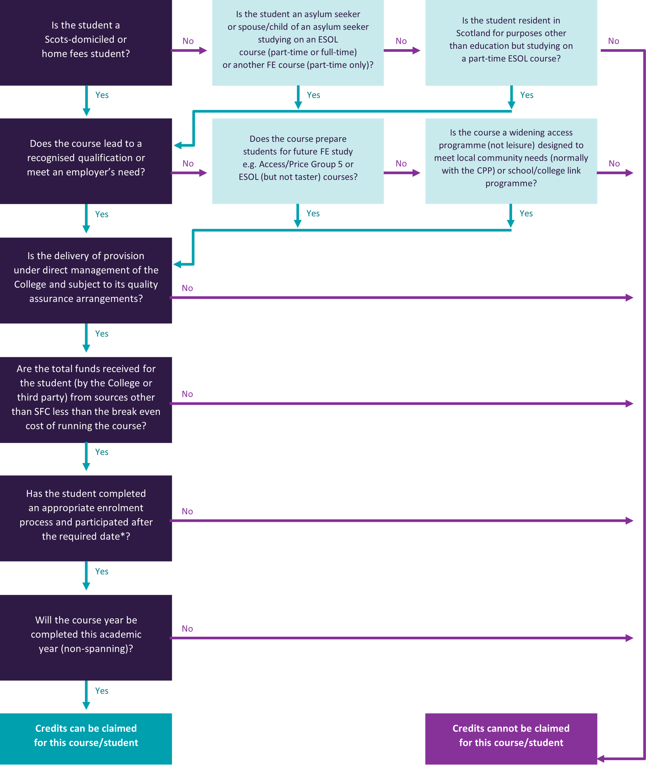 flowchart showing whether credits can be claimed for a course/student. in case of need, contact the email address in Further Information for more details.