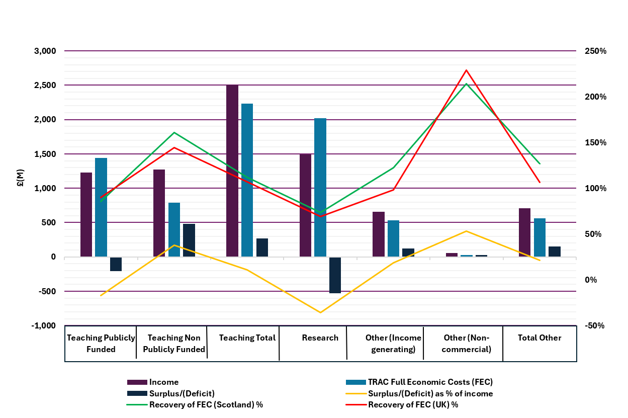 Figure 1 – TRAC Income and Full Economic Cost by Activity for Scottish Institutions – 2022-23