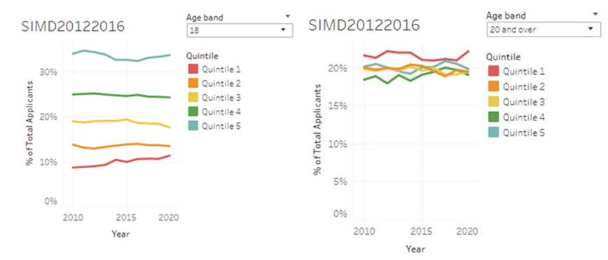 SIMD by age