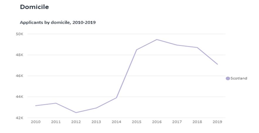 Blog-12072019-applicants-by-domicile