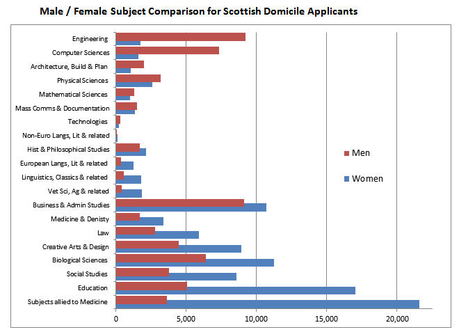 Male / Female Subject Comparison for Scottish Domicile Applicants