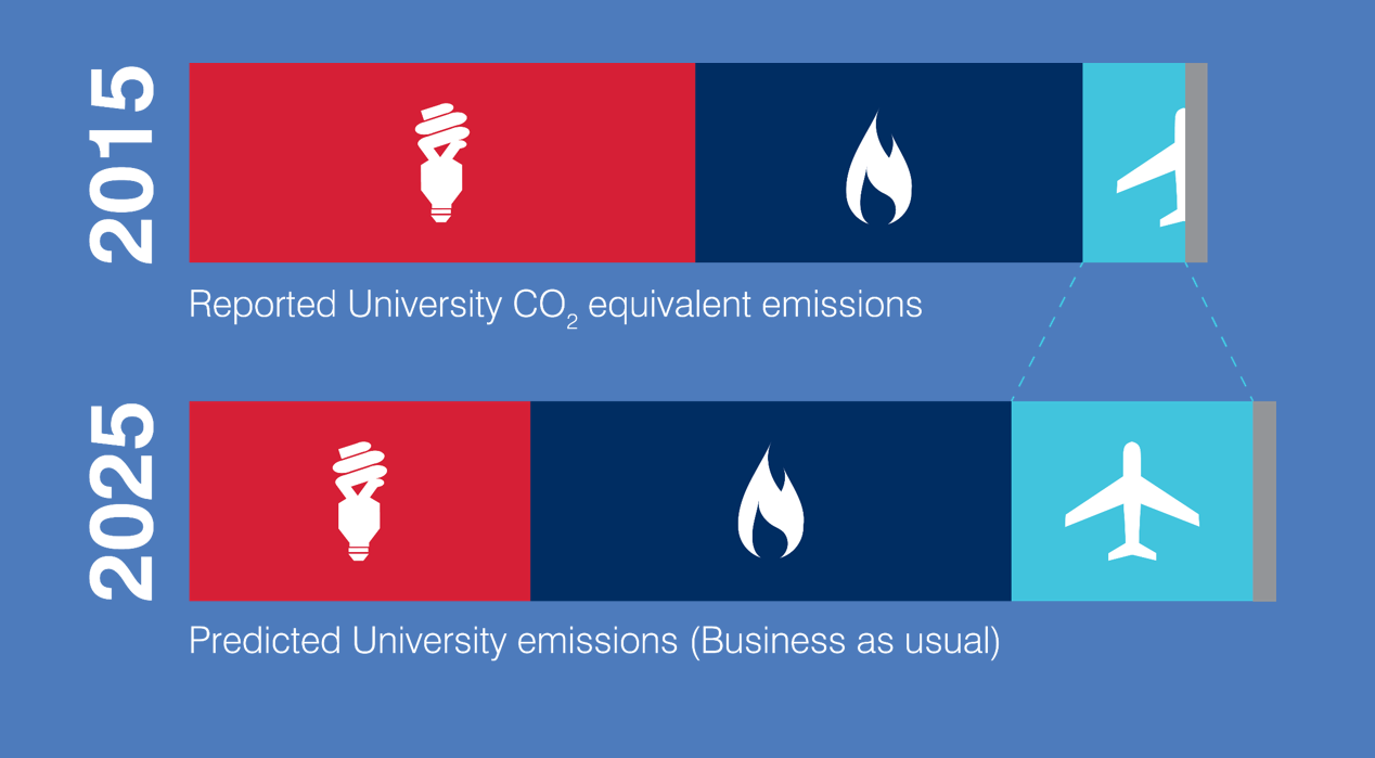Carbon emissions from University business travel
